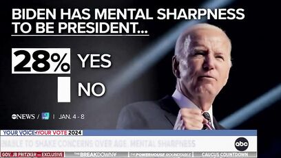 Biden hits shocking new low in new polls and approval numbers