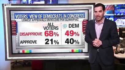 CNN POLL: Democrats in Congress have lowest approval ratings on record