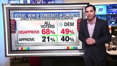 CNN POLL: Democrats in Congress have lowest approval ratings on record