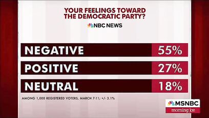 NBC and CNN show Democrats with public lowest approval rating in history of their polls