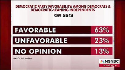 NBC and CNN show Democrats with public lowest approval rating in history of their polls
