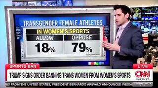 79% of US voters oppose trans women (males) in female sports