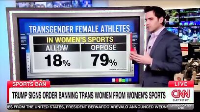 79% of US voters oppose trans women (males) in female sports
