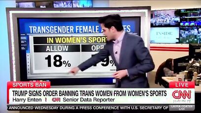 79% of US voters oppose trans women (males) in female sports