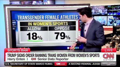 79% of US voters oppose trans women (males) in female sports