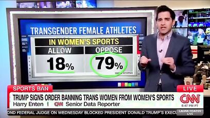 79% of US voters oppose trans women (males) in female sports