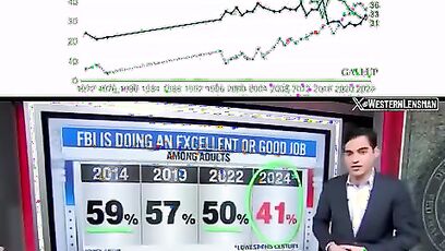 Americans losing trust in the media and FBI