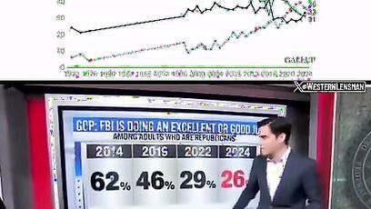 Americans losing trust in the media and FBI