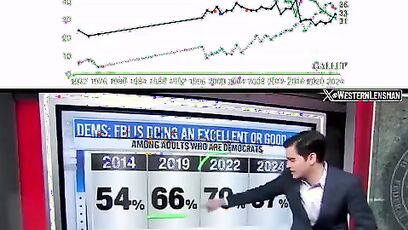 Americans losing trust in the media and FBI