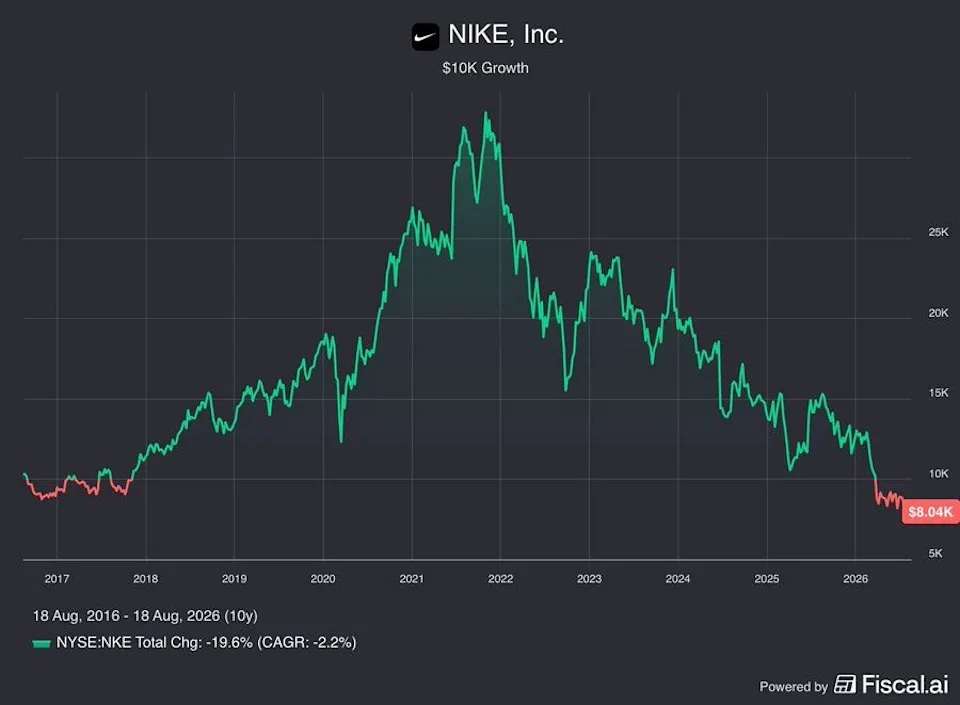 Nike Dropped from S&P 100 Index After Historic Valuation Slump